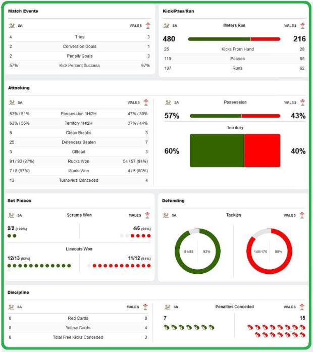 SA-v-Wales-1st-Test-stats