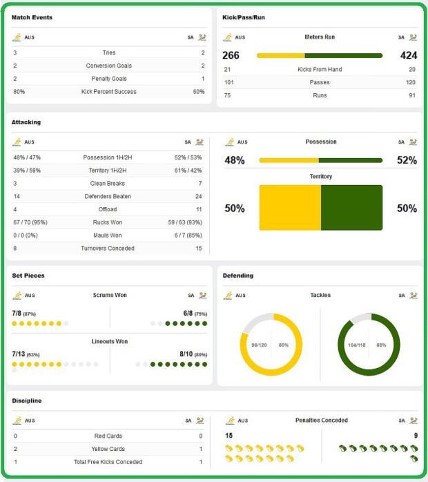 Australia versus South Africa stats