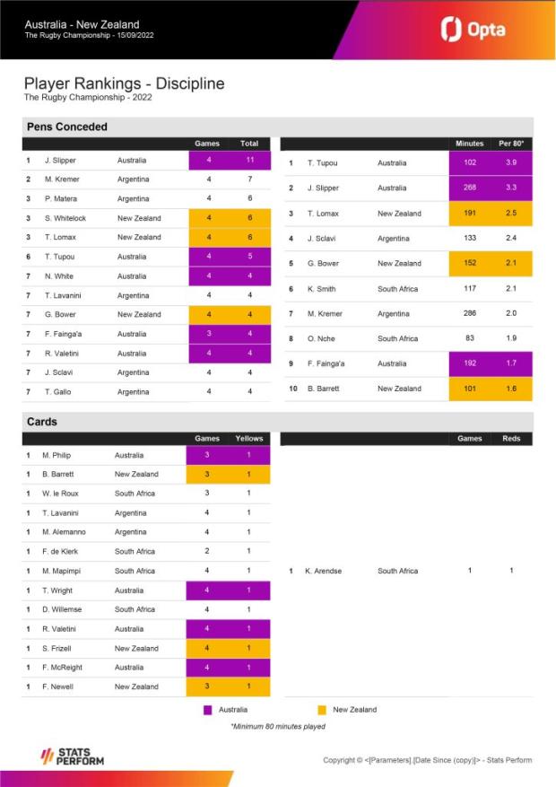 Opta-Pack---The-Rugby-Championship-2022-R5---Australia-v-New-Zealand