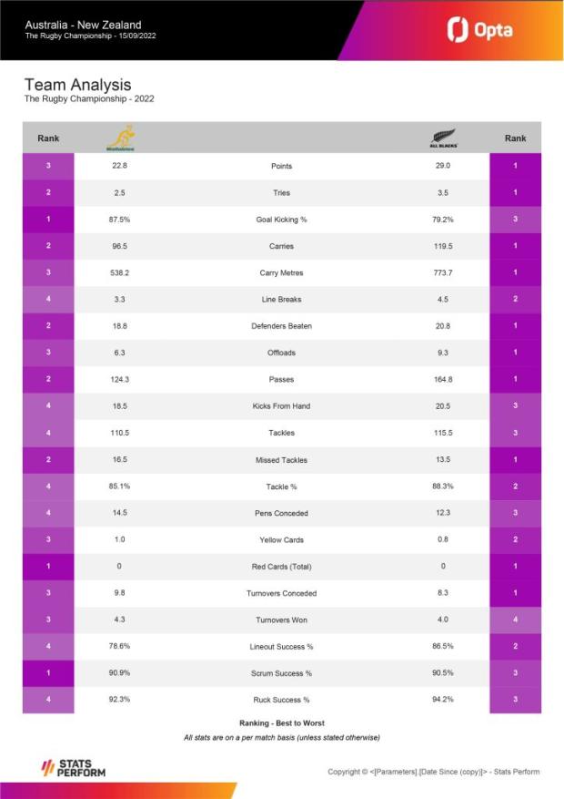 Opta-Pack---The-Rugby-Championship-2022-R5---Australia-v-New-Zealand