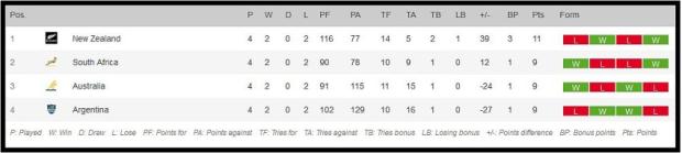 Rugby-Championship-standings-after-four-rounds