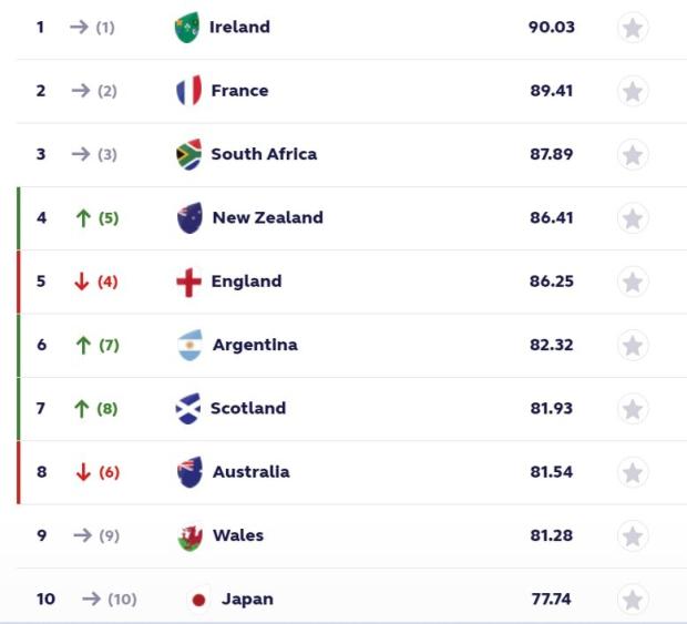 World Rankings: All Blacks close gap on Boks