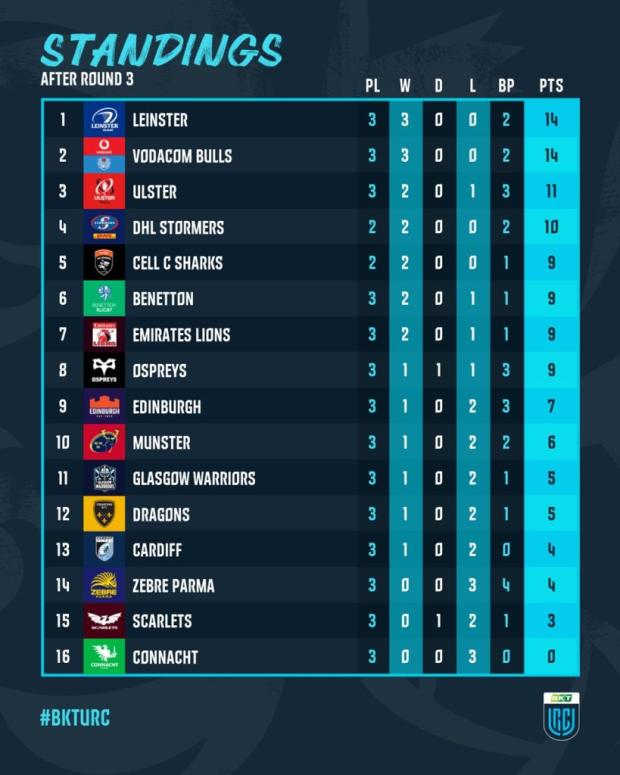 Latest URC standings