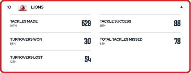 Lions-URC-tackle-stats