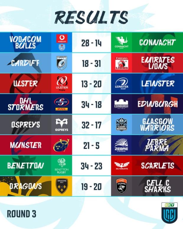 URC Round Three results