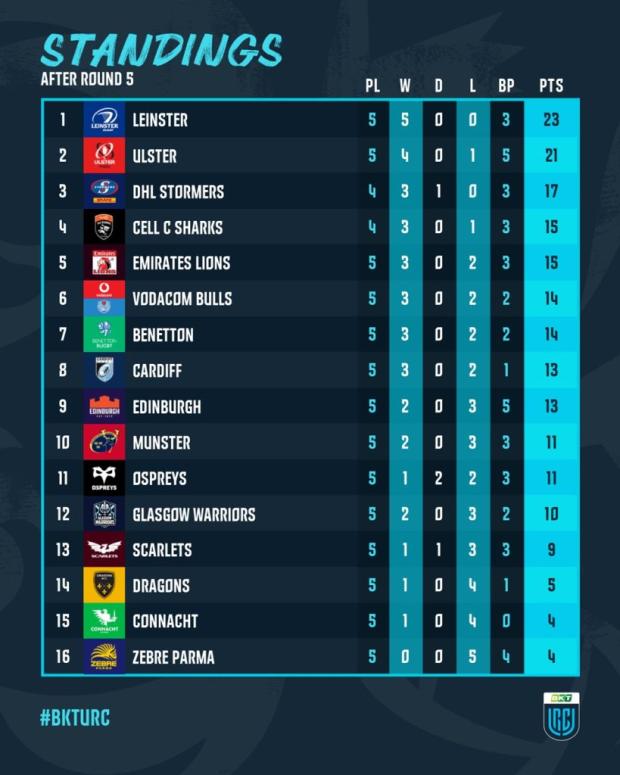 URC standings after R5 2022/23
