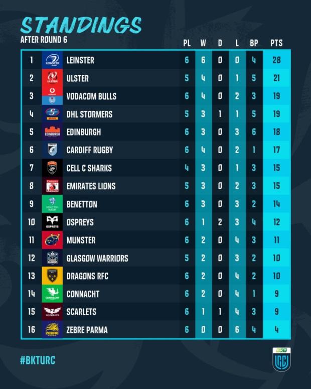 URC standings after Round Six