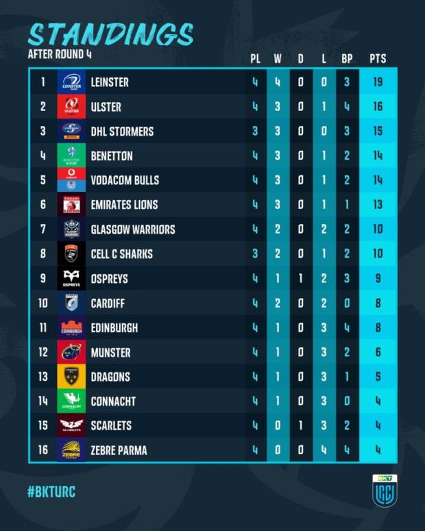 URC standings