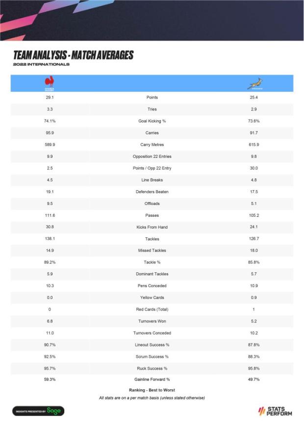 France-v-South-Africa-2022-stats