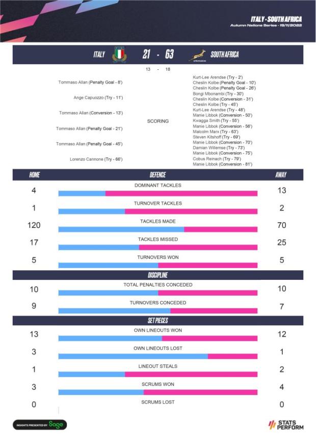 Italy-v-South-Africa-Post-Match-stats