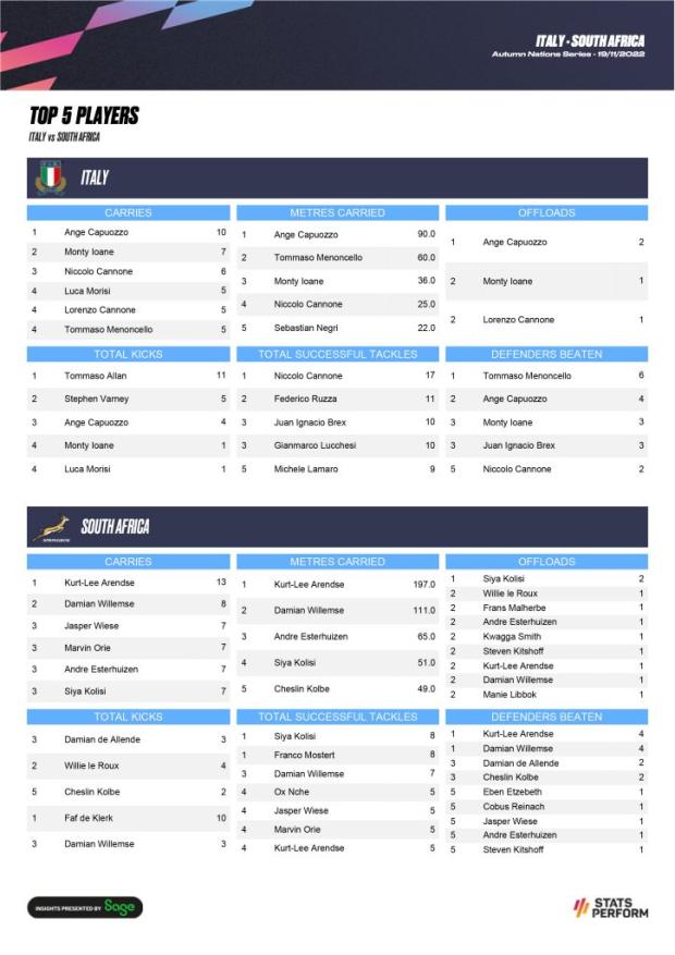Italy-v-South-Africa-Post-Match-stats