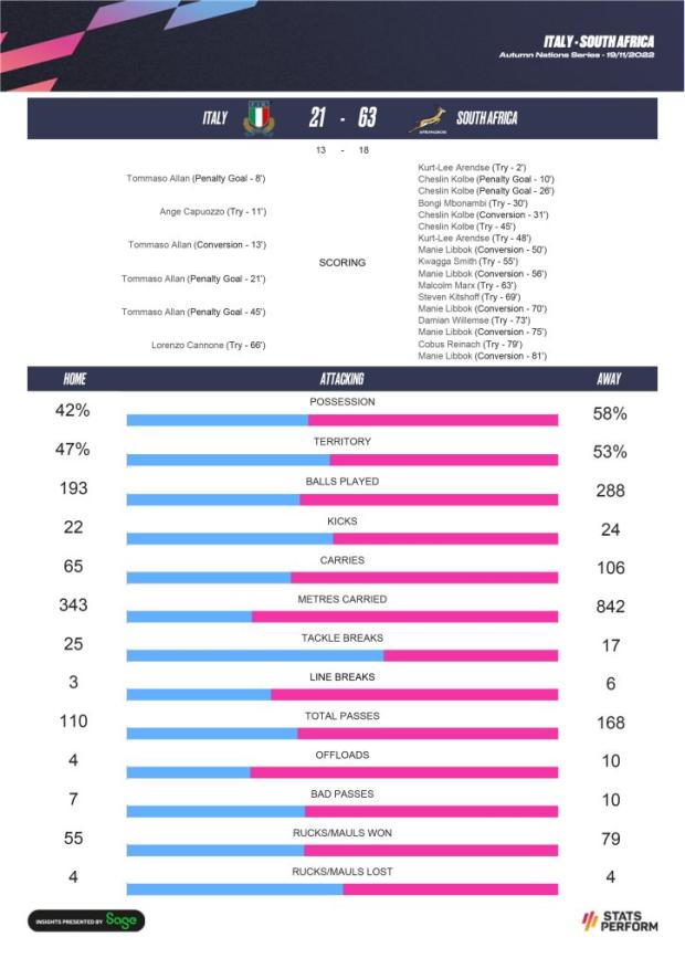 Italy-v-South-Africa-Post-Match-stats