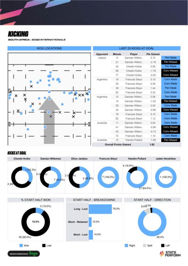 Springbok kicking stats for 2022