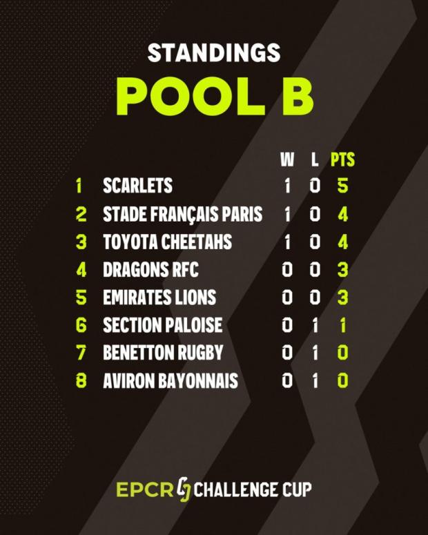 Challenge Cup standings after Round One