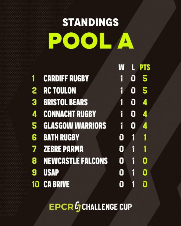 Challenge Cup standings after Round One