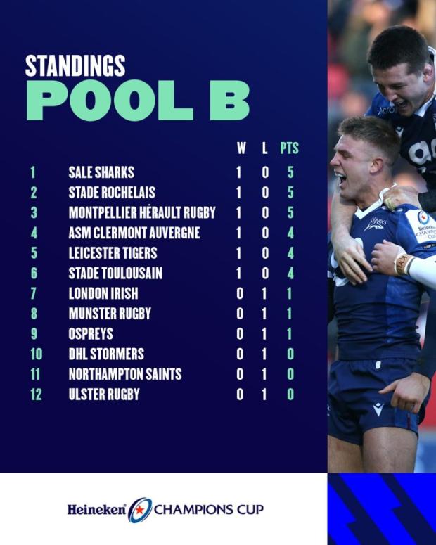 Champions Cup standings after Ropund One