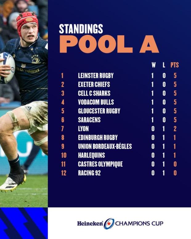 Champions Cup standings after Ropund One