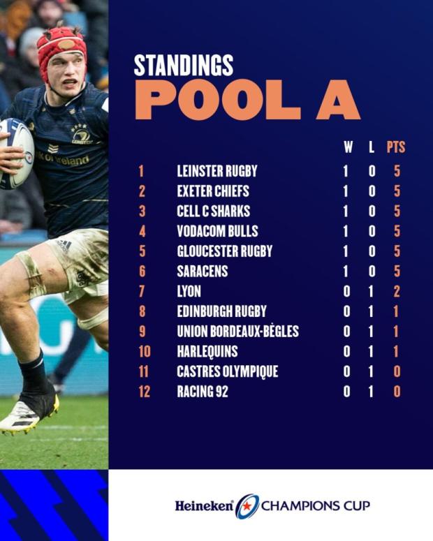 Champions Cup standings after Ropund One
