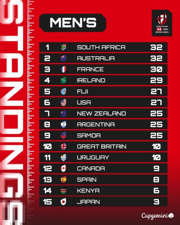 Sevens World Series standings after two rounds