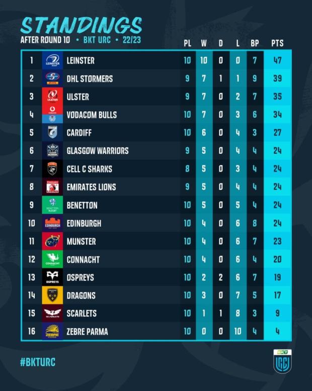 URC standings after 10 rounds