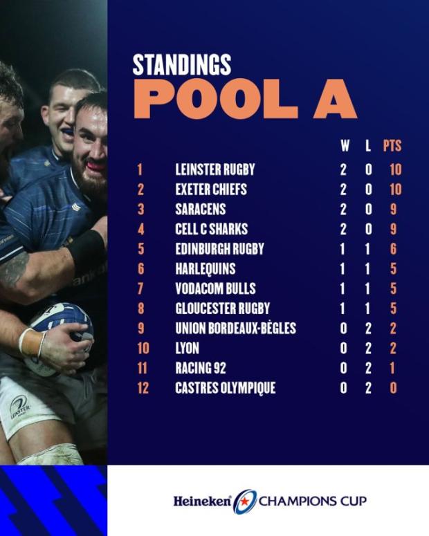 Euro Pool A standings