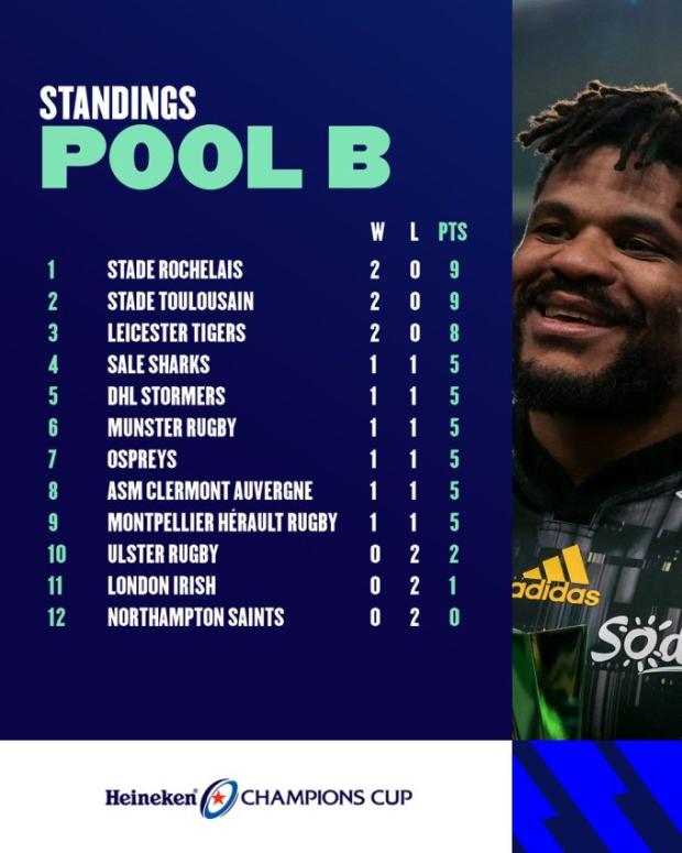 Euro Pool B Standings