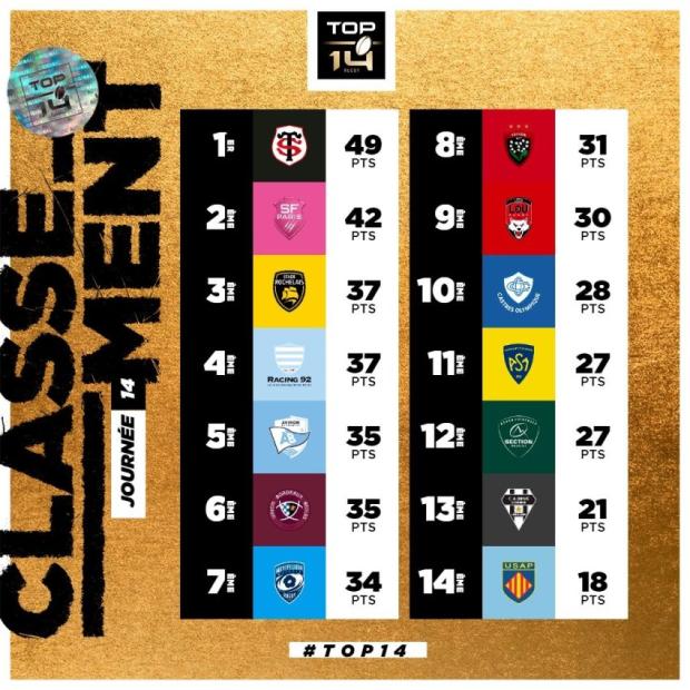 Toulouse add to Clermont's misery