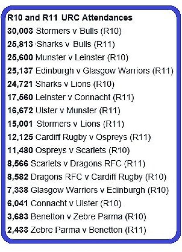 URC-Round-10-&-11-attendances