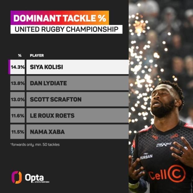 URC most dominant tackles 2022