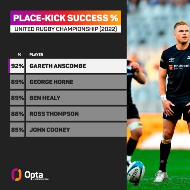 URC place-kicking success rate
