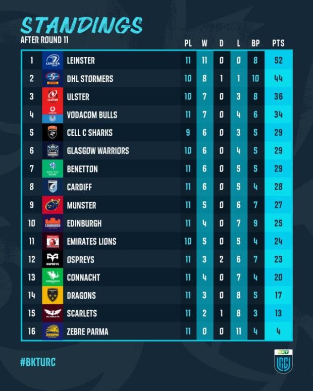 URC standings 2022