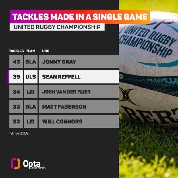 URC tackles in a single game
