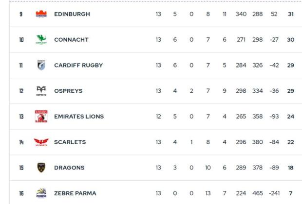 Talking Points: Sharks set up intense play-off race