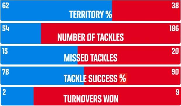 Stats reveal Stormers' incredible defensive feat against Bulls