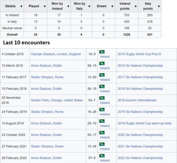 Italy v Ireland - Teams and Predictions SIX NATIONS, ROUND THREE: Italy head coach Kieran Crowley admits that he does have a slight concern over his playmaker Paolo Garbisi ahead of his team's Six Nations Round Three clash against Ireland in Rome on Saturday. The highly-rated flyhalf will make his first start of the Six Nations. The 22-year-old Montpellier star sat out the opening losses to France and England with a knee injury but seems fit enough to be named by Crowley in the starting line-up unveiled on Thursday. Garbisi will form a halfback combination Stephen Varney with his replacement for the French and English matches Tommaso Allan moving to the bench. Crowley said Garbisi had earned his immediate recall due to his performance for Montpellier on his return to action and had impressed in training. However, Crowley knows it won't be plain sailing for the youngster. "I think it is a challenge for him because he often plays centre for Montpellier," said Crowley. "We are, though, confident in selecting him at flyhalf because he has the required qualities for the role." Garbisi will have another reason to be happy about his return because he won't have to pit his wits against Ireland's talismanic flyhalf Johnny Sexton. The 37-year-old Sexton was ruled out on Wednesday due to a groin injury. Crowley has made two other changes to the starting line-up from the 14-31 loss to England a fortnight ago. He has recalled wing Pierre Bruno and experienced prop Simone Ferrari. Tommaso Menoncello moves from the wing to the centres where he will partner Juan Ignacio Brex. Both started the match against 2022 champions France who they pushed all the way before losing 29-24. "Tommaso Menoncello has been moved to the centre because, with his physique, he is a player who can make an impact there and find space," said Crowley. "At Treviso, he has often played with Brex. He has an affinity with him. "He did some good things on the wing [against France and England] but we want to benefit from his qualities in another area of the pitch." Thanks to that losing bonus point the Italians are second from bottom of the table - crisis-hit Wales hold it up without a point. The Irish by contrast arrive still as world No.1 and on the back of two convincing victories against the Welsh and French, scoring more than 30 points against both. Ireland have lost just once to Italy in the Six Nations - 22-15 in 2013 in Rome. Crowley, though, has engineered a marked improvement, guiding Italy to a win over Wales in Cardiff last year-- ending a 36 Six Nations match losing streak - and then to an historic home win over Australia last November. "It will be a difficult match against the number one ranked side in the world," said Crowley. "However, each match is a different story: we will confront Ireland with the ambition of us improving in certain sectors so we are more competitive," added the 61-year-old New Zealander. Crowley said he hoped Italy could slow down the Irish game although he conceded even that might not be sufficient. "They can be very dangerous whatever sector of the game and manoeuvre," he said. "To achieve their goal they are capable of being patient, phase after phase. "They are not the best team in the world by chance." Meanwhile, Ross Byrne and Craig Casey form a new halfback partnership as both make their first Six Nations starts against Italy. Byrne comes in for Johnny Sexton. Casey gets the nod from head coach Andy Farrell after Munster teammate Conor Murray started the wins over Wales and 2022 champions France. Farrell said that Byrne and Casey had been selected on merit not just to inject a bit of freshness into the starting line-up. "They have earned the right to start," said Farrell at his press conference prior to flying to Rome. "Preparation has been great and they seem ready for it. "People wouldn't have been selected if they weren't in the right place. "So, we're not just turning things around for the sake of it, we are turning things around because we think it's a strong side for us going forward, for this game and for the future as well." In the absence of Sexton, James Ryan skippers a side - unveiled on Thursday - which shows six changes from the 32-19 win over the French. "James just happens to be one of those leaders who will put his hand up week-in, week-out, and lead from the front in how he performs on the field," said Farrell of 26-year-old Ryan, who skippers the side for a seventh time. Players to watch For Italy: Playmaker Paolo Garbisi is finally back in the No.10 jersey and he will look to apply some pressure on attack as well and dictate play with his boot. He is considered as one of world rugby's brightest young stars and he could be a game-changer in Rome on Saturday. Fullback Ange Capuozzo has that x-factor on attack that can surely give Ireland some problems. He can create something out of nothing and can also add an extra dimension if he comes into the first receiver role. in the pack, captain Michele Lamaro is a powerhouse with ball in hand and he is a physical presence at the breakdown. In the second row, Federico Ruzza and Niccolò Cannone will have mammoth tasks in the line-outs against James Ryan and Iain Henderson. It could be an area where they can disrupt the Irish. For Ireland: All eyes will be on Ireland's halfback combination. Flyhalf Ross Byrne impressed head coach Andy Farrell with his performances in the win over Australia last November and came on for Johnny Sexton with over half-an-hour of the France match remaining and closed it out. With Sexton's international career slowly coming to end, Ireland need to look towards the future in that playmaker role and Byrne could provide some more answers. Munster scrumhalf Craig Casey is wily customer around the rucks and he will need to be tactically astute if he wants to be seen as an option when the World Cup comes around. In the pack, Josh van der Flier is a world-class player in that No.7 jersey and his work rate in all aspects of the game has been key to Ireland's success on the field. Prediction @rugby365com: Ireland by 13 points. Teams: Italy: 15 Ange Capuozzo, 14 Edoardo Padovani, 13 Juan Ignacio Brex, 12 Tommaso Menoncello, 11 Pierre Bruno, 10 Paolo Garbisi, 9 Stephen Varney; 8 Lorenzo Cannone, 7 Michele Lamaro (captain), 6 Sebastian Negri, 5 Federico Ruzza, 4 Niccolò Cannone, 3 Simone Ferrari, 2 Giacomo Nicotera, 1 Danilo Fischetti. Replacements: 16 Luca Bigi, 17 Federico Zani, 18 Marco Riccioni, 19 Edoardo Iachizzi, 20 Giovanni Pettinelli, 21 Alessandro Fusco, 22 Luca Morisi, 23 Tommaso Allan. Ireland: 15 Hugo Keenan, 14 Mack Hansen, 13 Garry Ringrose, 12 Bundee Aki, 11 James Lowe, 10 Ross Byrne, 9 Craig Casey, 8 Jack Conan, 7 Josh van der Flier, 6 Caelan Doris, 5 James Ryan, 4 Iain Henderson, 3 Finlay Bealham, 2 Ronan Kelleher, 1 Andrew Porter Replacements: 16 Dan Sheehan, 17 Dave Kilcoyne, 18 Tom O’Toole, 19 Ryan Baird, 20 Peter O’Mahony, 21 Conor Murray, 22 Jack Crowley, 23 Stuart McCloskey Date: Saturday, February 25 Venue: Stadio Olimpico, Rome Kick-off: 14.15 (13.15 UK and Ireland time; 13.15 GMT) Expected weather: It will be overcast with a high of 19°C and a low of 11°C. Referee: Mike Adamson (Scotland) Assistant Referees: Wayne Barnes (Ireland) & Craig Evans (Wales) TMO: Marius Jonker (South Africa)