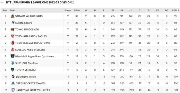 Japan League One table after seven rounds