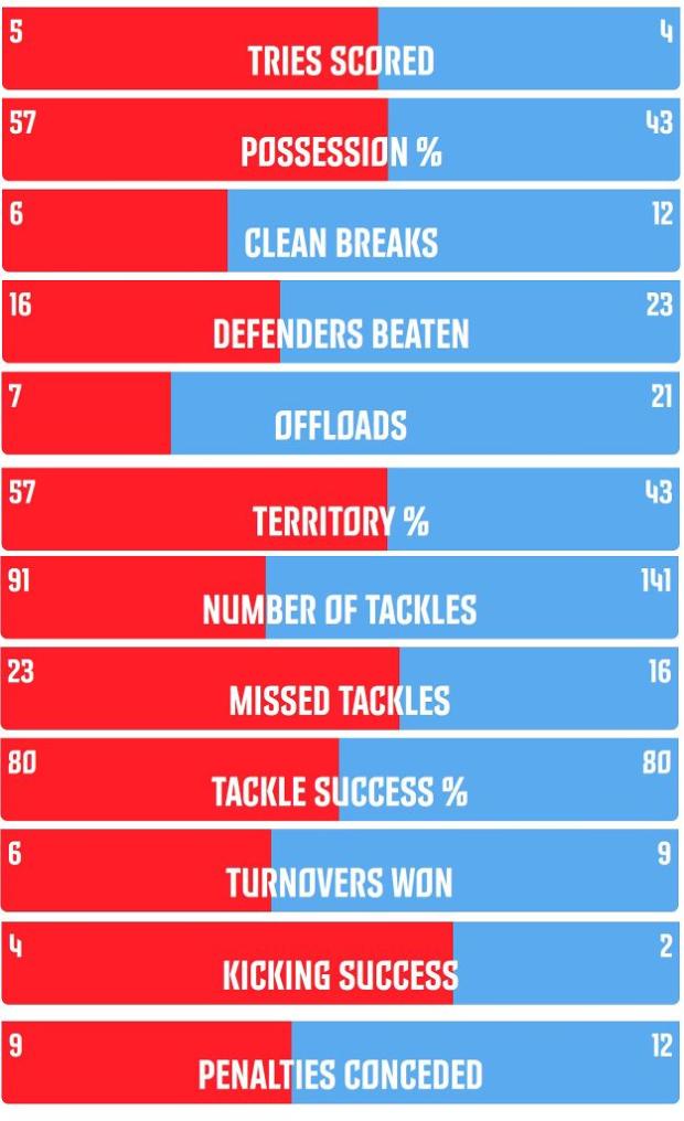 Lions-v-Warriors-stats