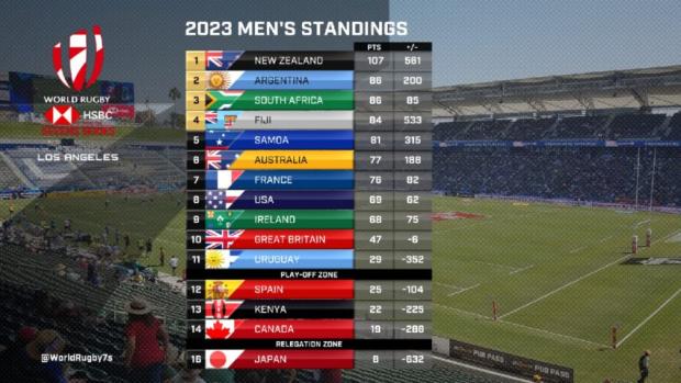 Sevens World Series standings after six rounds