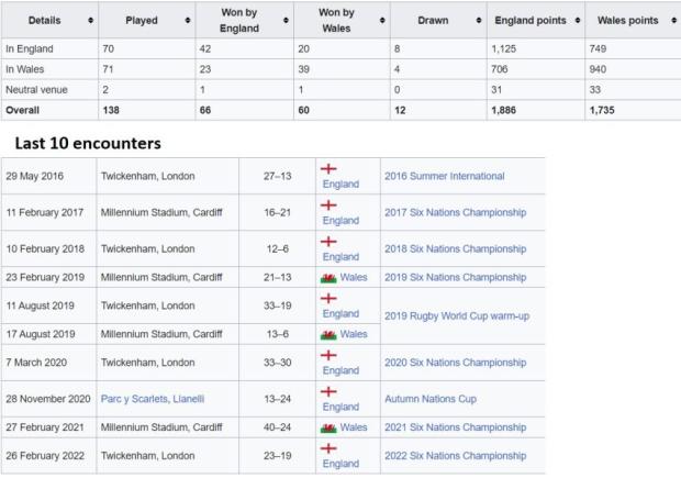 Wales v England - Teams and Prediction