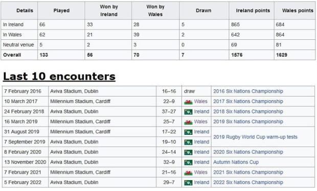 Wales-v-Ireland-head-to-head