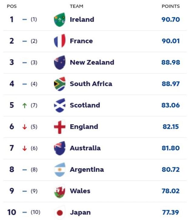 World Rankings Feb 6 2023 