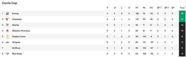 Currie-Cup-Standings-round-four