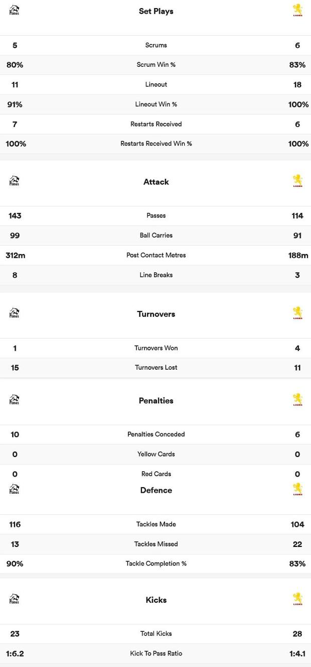 Lions-v-Pumas---stats