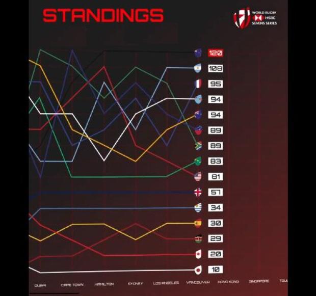 Sevens-World-Series-standings-after-seven-rounds