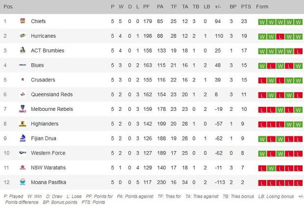 Super-Rugby-Round-Five-standings