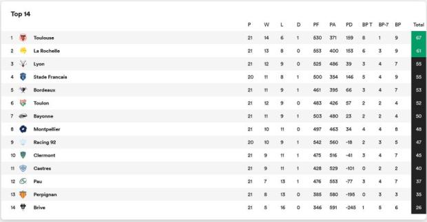 Top-14-Round-21-standings