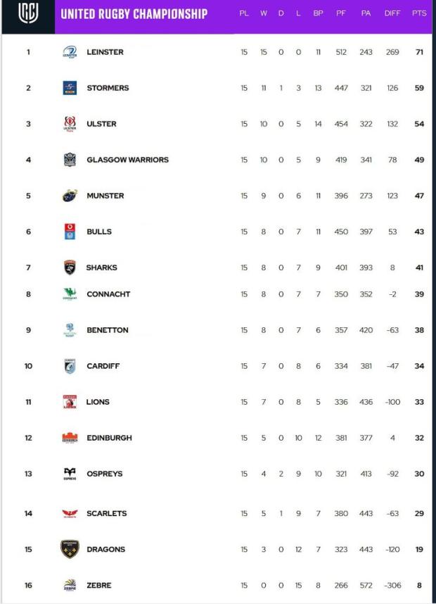 URC-standings-after-15-rounds