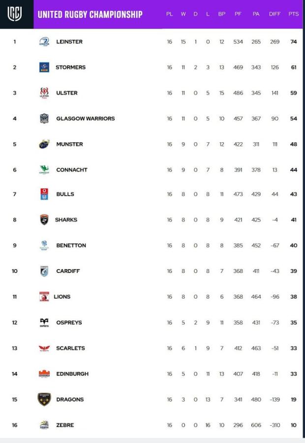 URC-standings-after-16-rounds