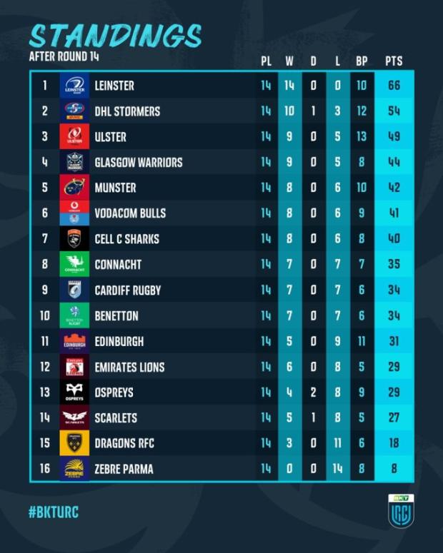 URC table after 14 rounds 2023