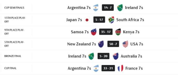 Canada Sevens: Argentina bags gold, BlitzBoks record all-time low